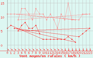 Courbe de la force du vent pour Saint-Bonnet-de-Four (03)