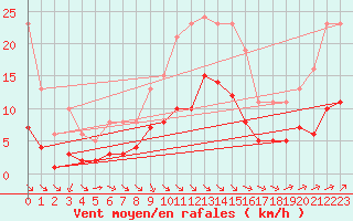 Courbe de la force du vent pour Saint-Romain-de-Colbosc (76)