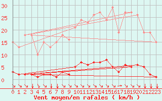 Courbe de la force du vent pour Saint-Maximin-la-Sainte-Baume (83)