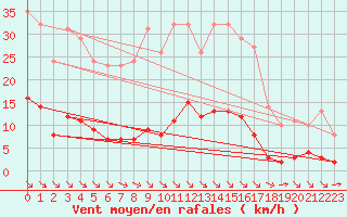 Courbe de la force du vent pour Leign-les-Bois (86)