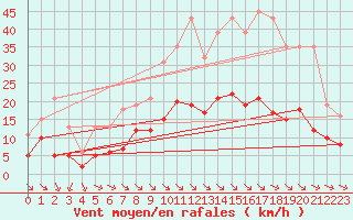 Courbe de la force du vent pour Saint-Romain-de-Colbosc (76)