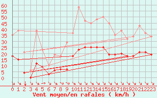 Courbe de la force du vent pour Breuillet (17)