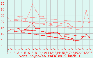 Courbe de la force du vent pour Saint-Haon (43)