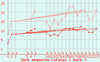 Courbe de la force du vent pour Saint-Haon (43)