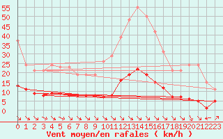 Courbe de la force du vent pour Saint-Maximin-la-Sainte-Baume (83)