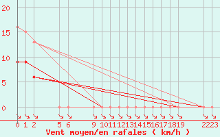 Courbe de la force du vent pour Saint-Haon (43)