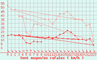 Courbe de la force du vent pour Aniane (34)