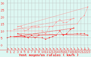 Courbe de la force du vent pour Saint-Haon (43)