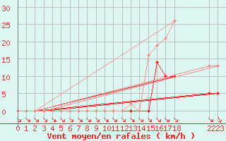 Courbe de la force du vent pour Saint-Haon (43)