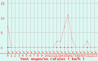 Courbe de la force du vent pour L