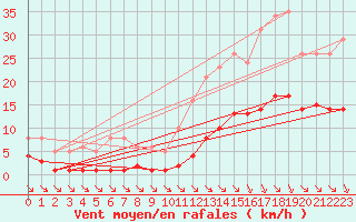 Courbe de la force du vent pour Saint-Haon (43)