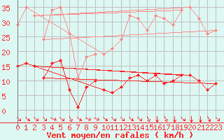 Courbe de la force du vent pour Saint-Amans (48)