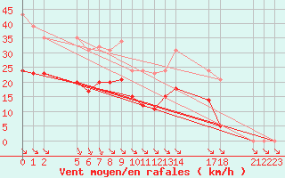 Courbe de la force du vent pour Saint-Haon (43)