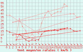 Courbe de la force du vent pour Saint-Martin-de-Londres (34)