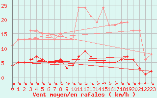 Courbe de la force du vent pour Saint-Maximin-la-Sainte-Baume (83)