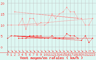 Courbe de la force du vent pour Saint-Maximin-la-Sainte-Baume (83)