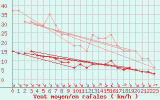 Courbe de la force du vent pour Samatan (32)