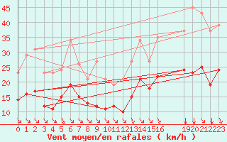 Courbe de la force du vent pour Saint-Haon (43)