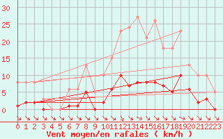 Courbe de la force du vent pour Saint-Haon (43)