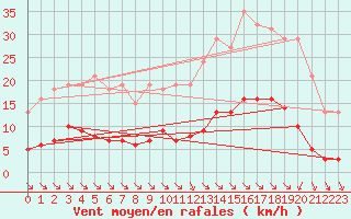 Courbe de la force du vent pour Chatelus-Malvaleix (23)