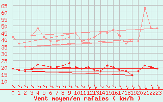 Courbe de la force du vent pour Saint-Amans (48)