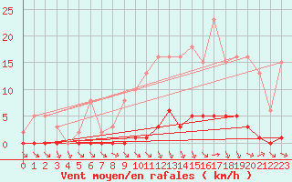 Courbe de la force du vent pour Valence d