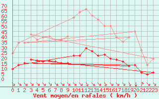 Courbe de la force du vent pour Saint-Maximin-la-Sainte-Baume (83)