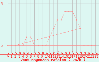 Courbe de la force du vent pour Mirepoix (09)