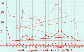 Courbe de la force du vent pour Bziers-Centre (34)