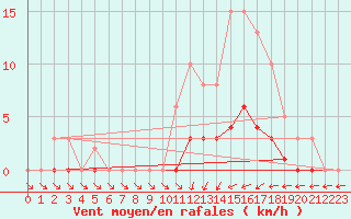 Courbe de la force du vent pour Jarnages (23)