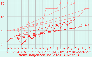 Courbe de la force du vent pour Saint-Georges-d