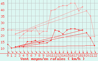 Courbe de la force du vent pour Saint-Haon (43)