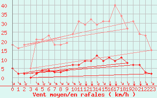 Courbe de la force du vent pour Saint-Amans (48)