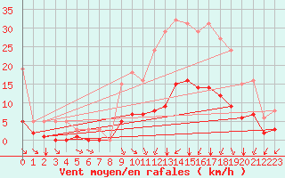 Courbe de la force du vent pour Crest (26)
