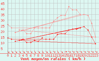 Courbe de la force du vent pour Saint-Mdard-d