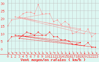 Courbe de la force du vent pour Saint-Amans (48)