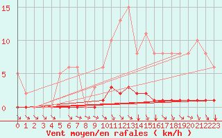 Courbe de la force du vent pour Abbeville - Hpital (80)