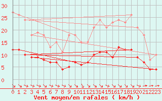 Courbe de la force du vent pour Aigrefeuille d