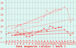 Courbe de la force du vent pour Chatelus-Malvaleix (23)