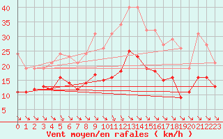 Courbe de la force du vent pour Saint-Haon (43)