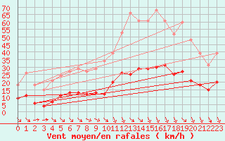 Courbe de la force du vent pour Saint-Jean-de-Vedas (34)