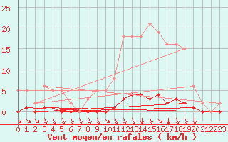 Courbe de la force du vent pour Abbeville - Hpital (80)
