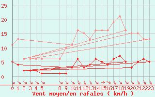 Courbe de la force du vent pour Saint-Haon (43)
