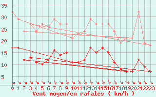 Courbe de la force du vent pour Baye (51)