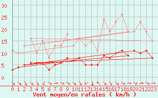 Courbe de la force du vent pour Pordic (22)