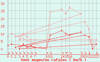 Courbe de la force du vent pour Saint-Haon (43)