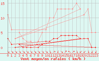 Courbe de la force du vent pour Saint-Just-le-Martel (87)