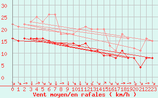 Courbe de la force du vent pour Croisette (62)