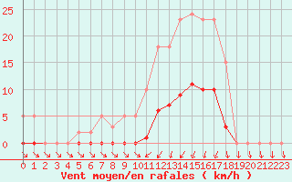 Courbe de la force du vent pour Lans-en-Vercors (38)