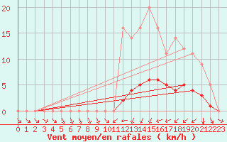 Courbe de la force du vent pour Grandfresnoy (60)